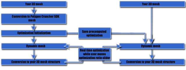 SDK Pipeline